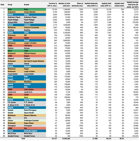 The top 50 Swiss watch brands in 2023 according to Morgan 